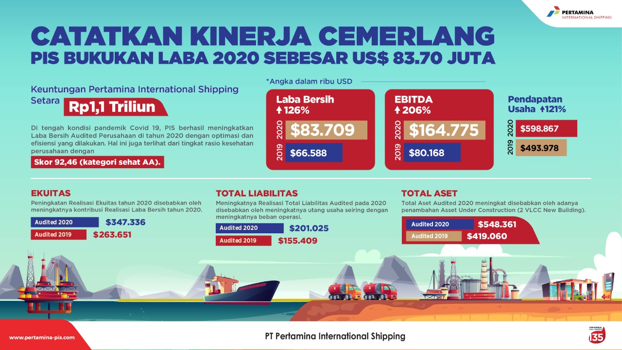 Pertamina International Shipping Cetak Laba Rp1,1 Triliun