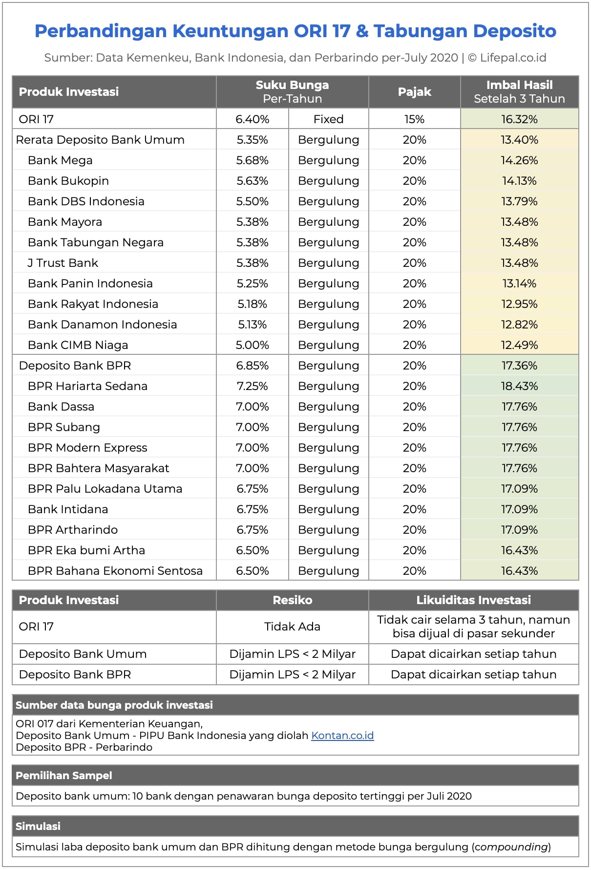Survei: Investasi ORI Lebih Aman dari Deposito