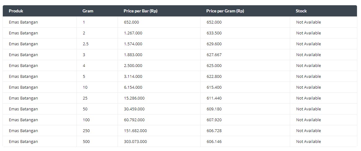 Harga Emas Antam Menguat Rp5.000/Gram