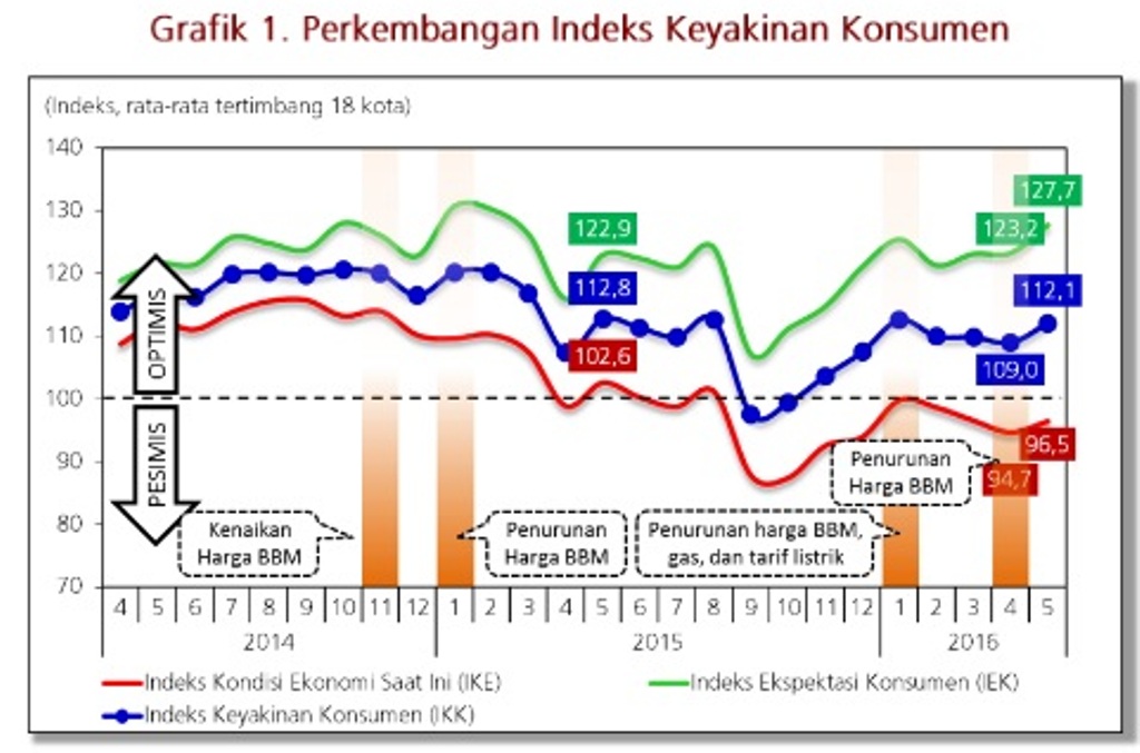 Indeks Keyakinan Konsumen Meningkat di Mei 2016