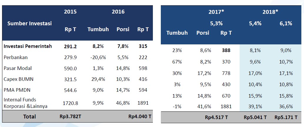 Kebutuhan Investasi 2018 Capai Rp5.041 Triliun