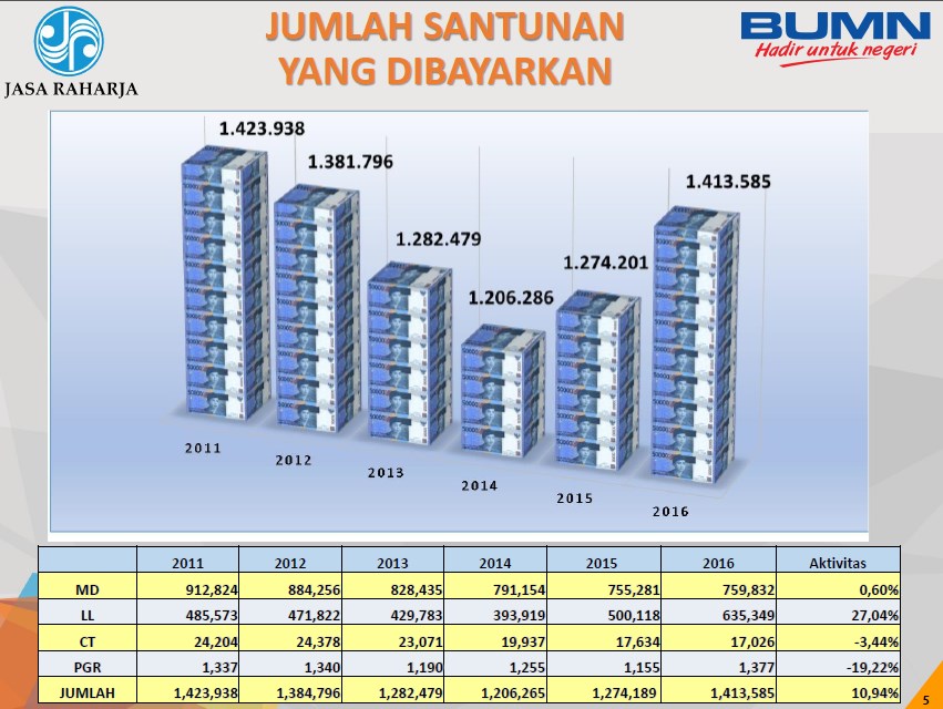 Santunan Naik 100%, Laba Jasa Raharja Diproyeksi Turun Jadi Rp1,7 Triliun