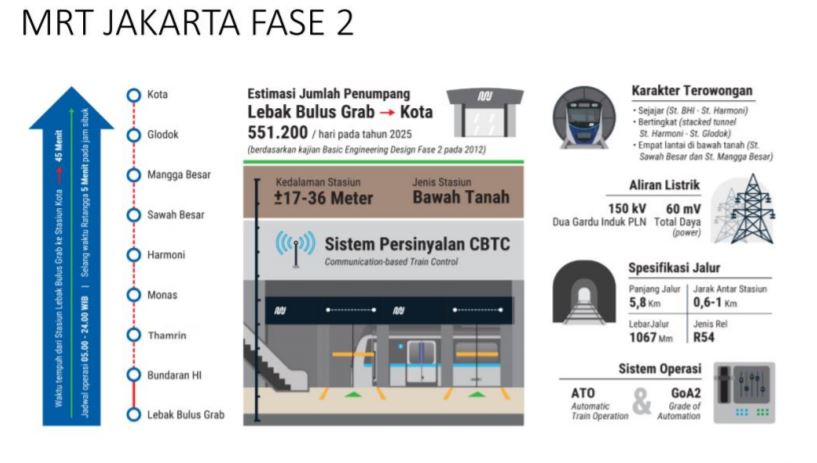 Wabah Covid-19 Menunda MRT Fase Dua