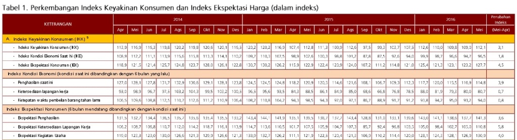 Indeks Keyakinan Konsumen Meningkat di Mei 2016