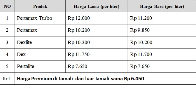 Pertamina Selaraskan Harga Premium Jadi Rp6.450/Liter