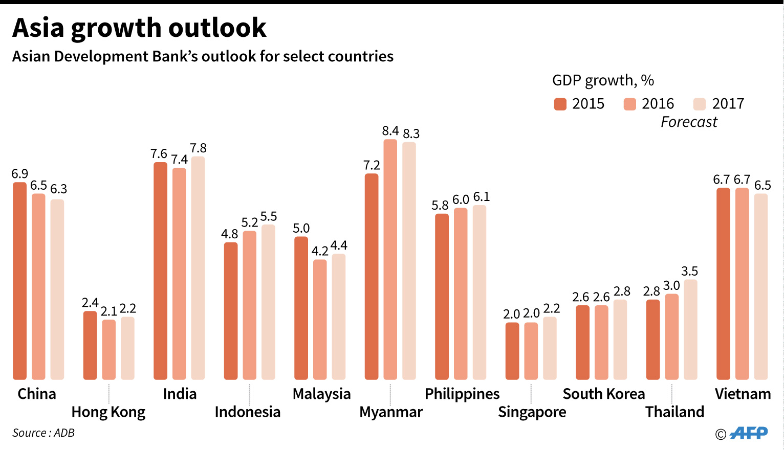 ADB: Ekonomi Tiongkok Bakal Tumbuh Jadi 6,6%