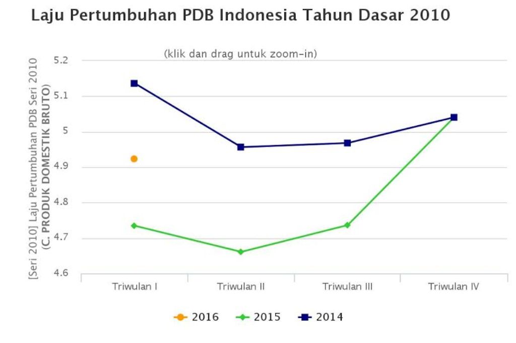 Merekam Perkembangan Ekonomi Indonesia sampai Maret 2016