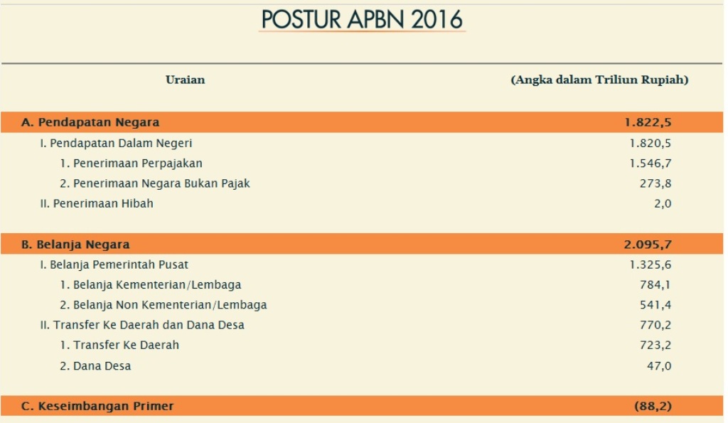 Pemerintah Revisi Pendapatan Negara Jadi Rp1.734,5 Triliun