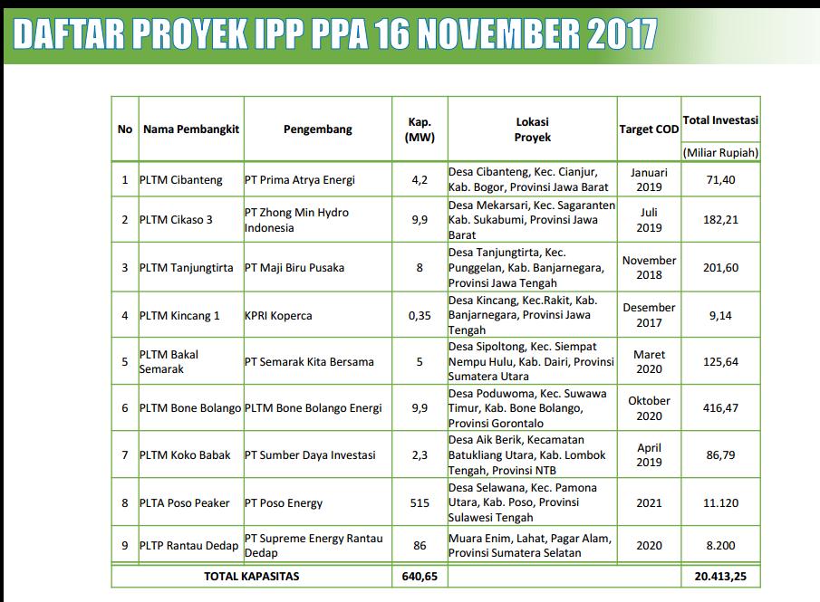 PLN Teken PPA dengan 9 IPP Energi Baru Terbarukan 640,65 MW