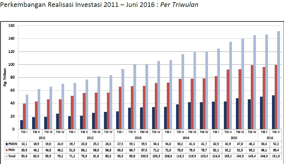 Realisasi Investasi Semester I Capai Separuh Target