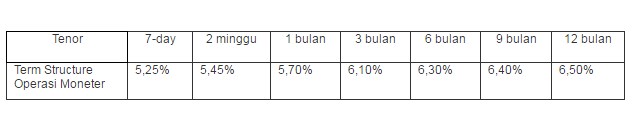 Hari Ini, BI 7 Day Repo Rate Siap Diberlakukan