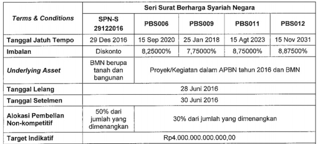 Pemerintah Kembali Lelang SBSN Minggu Depan