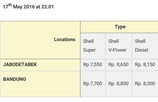 Ikuti Pertamax, Harga BBM Shell Juga Turun