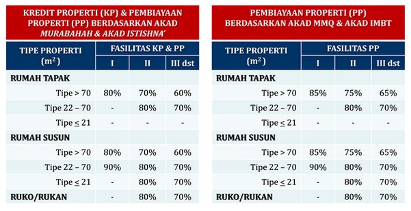 BI Buka Peluang Pembiayaan Rumah Tanpa DP