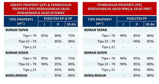 BI Buka Peluang Pembiayaan Rumah Tanpa DP