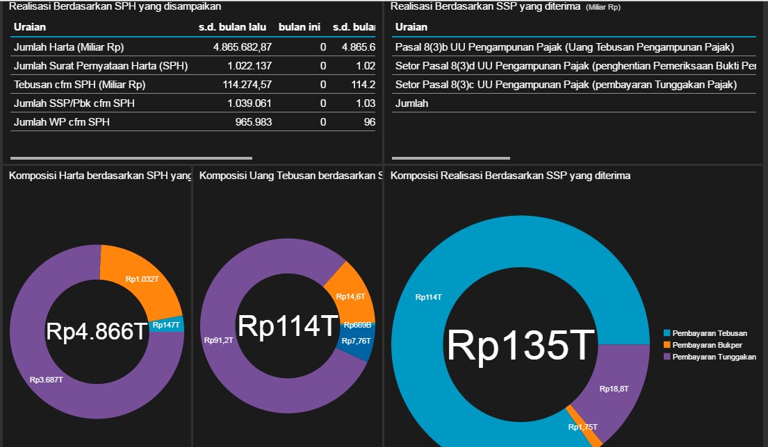 48 Ribu Wajib Pajak Baru Terjaring dalam Program <i>Tax Amnesty</i>