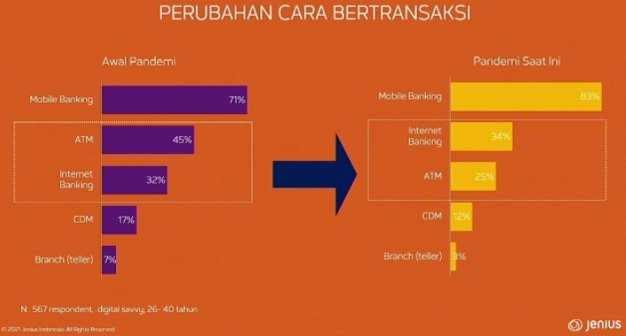 Survei Jenius: Pengguna <i>Mobile Banking</i> Naik hingga 12% selama Pandemi