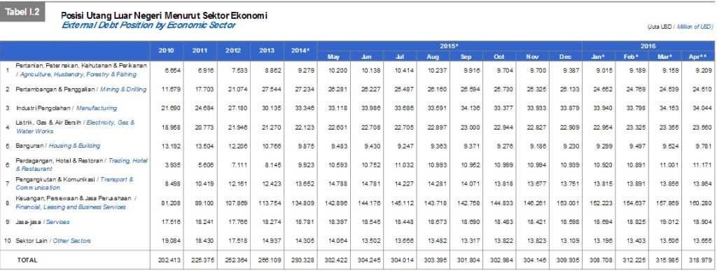 Mei 2016, Utang Luar Negeri Indonesia Naik Jadi USD314,3 Miliar