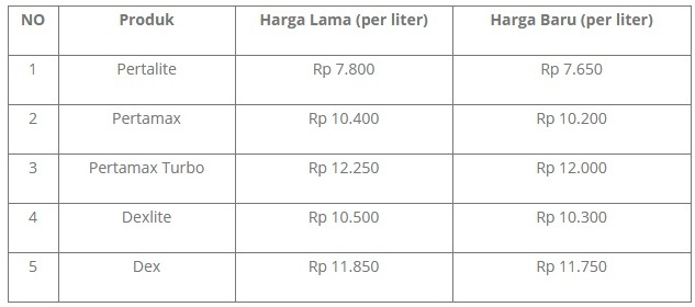 Harga Pertamax Cs Turun Tengah Malam Ini