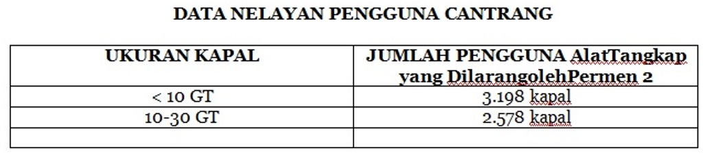 Nelayan dan Surat Edaran Tertulis untuk Cantrang