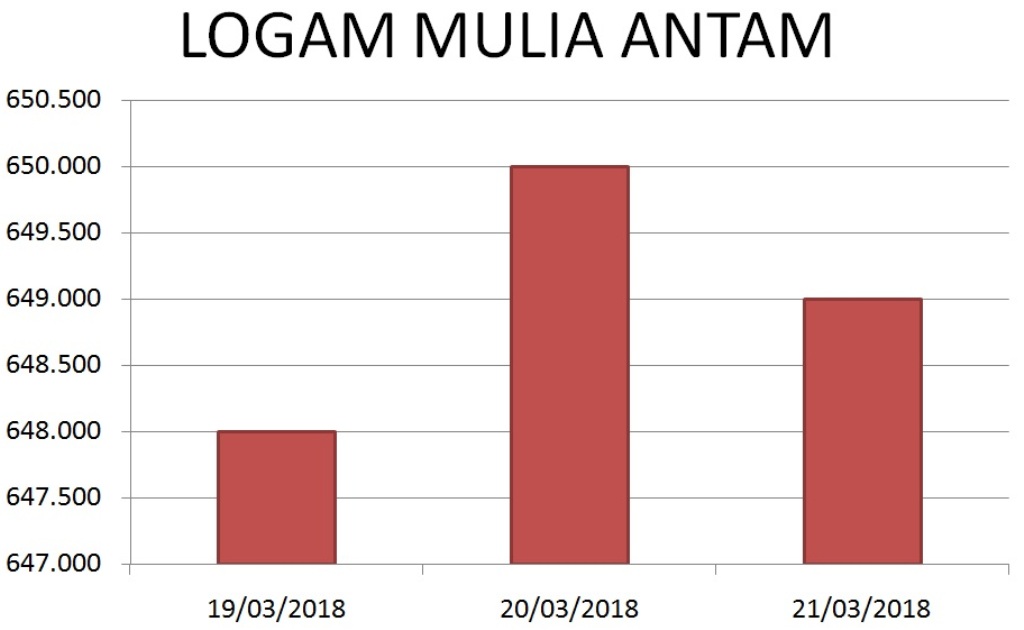 Gerak Emas Antam Melemah ke Rp649 Ribu/Gram