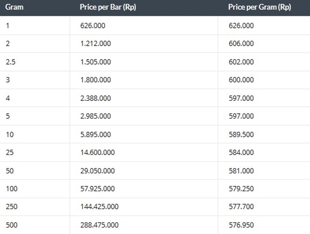 Tertekan Gerak Harga Emas Antam Jadi Rp626 000 Gram