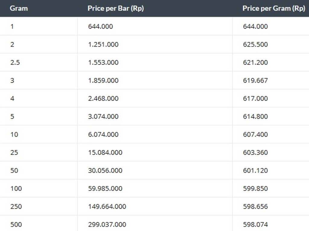 Harga Emas Antam Meredup ke Rp644 Ribu/Gram