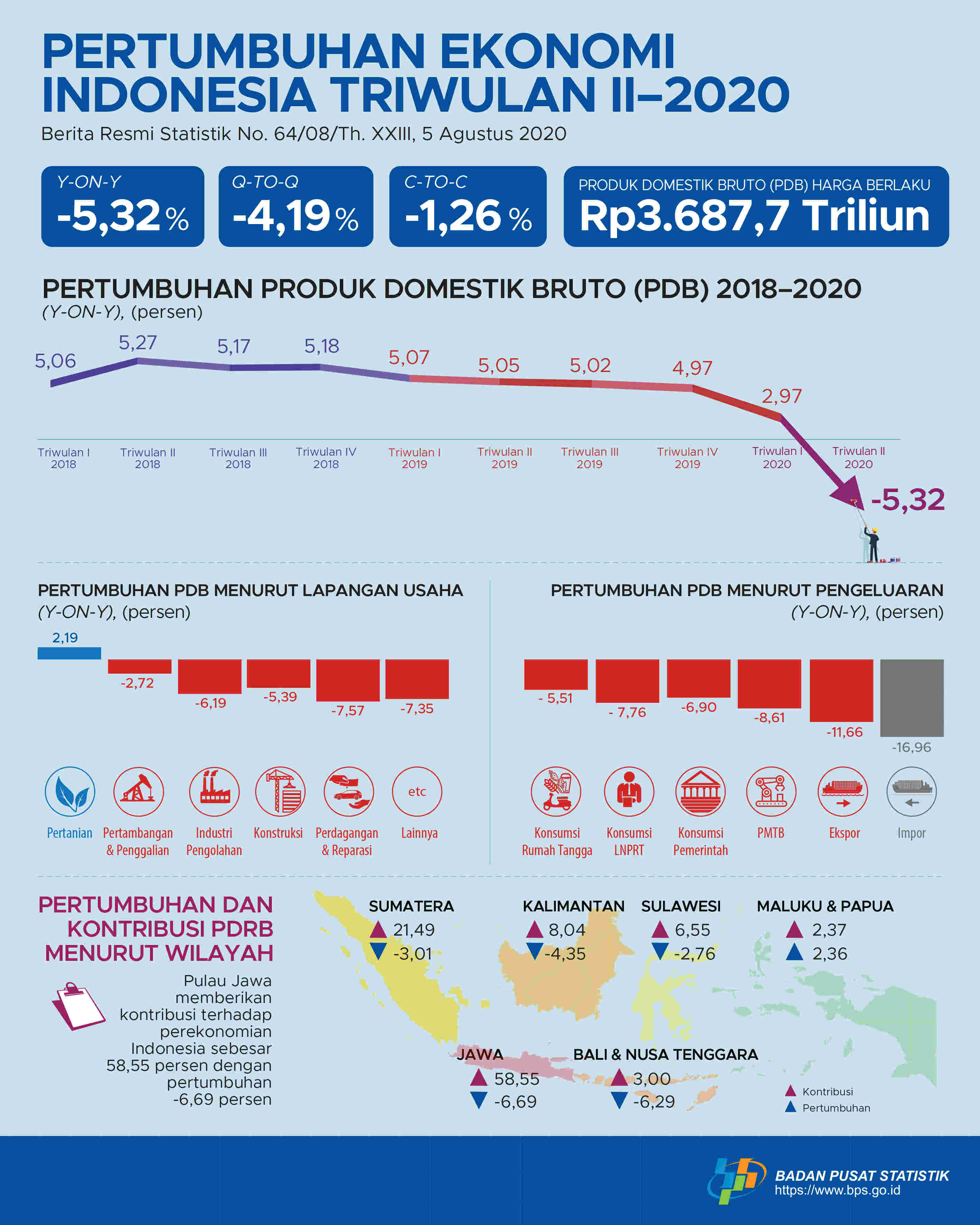 Mendorong Pemulihan Ekonomi Lewat Petani