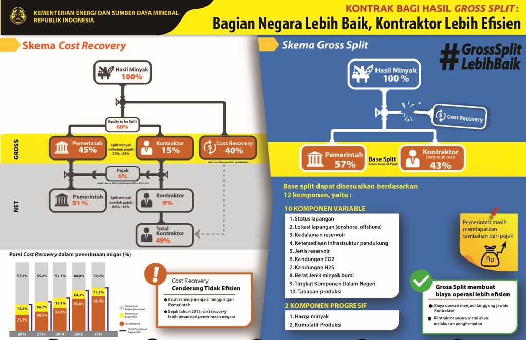 Menimbang Untung dan Rugi Skema <i>Gross Split</i>