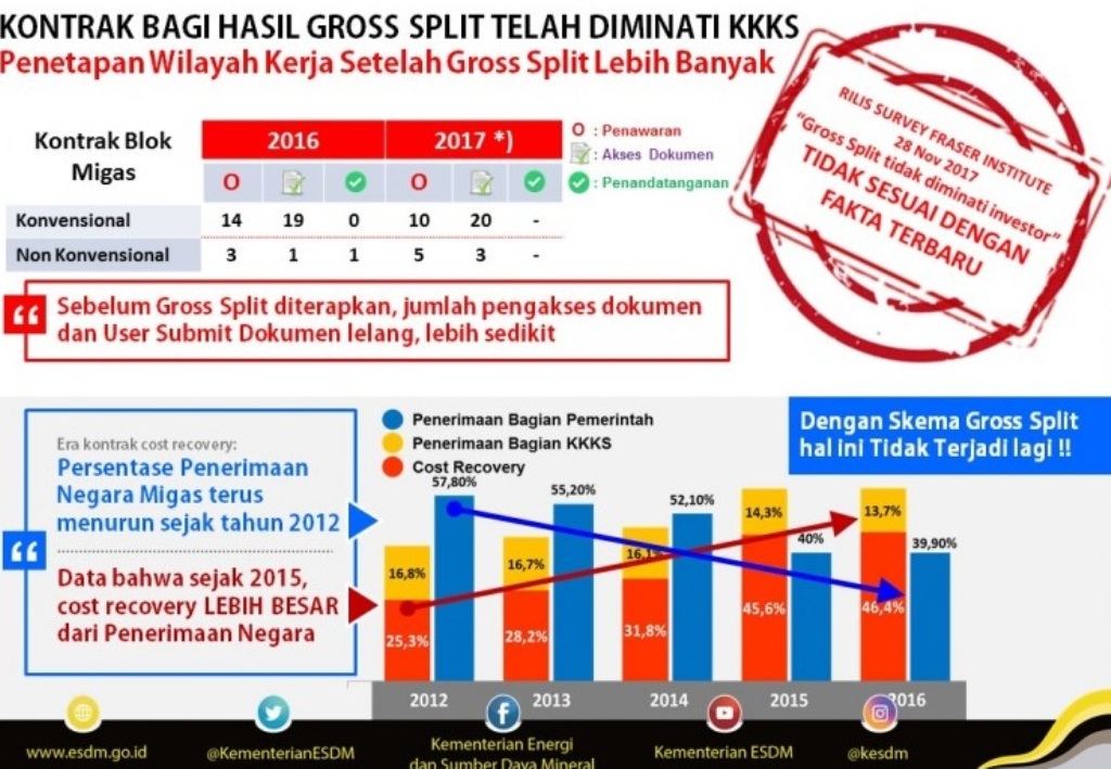 Menimbang Untung dan Rugi Skema <i>Gross Split</i>