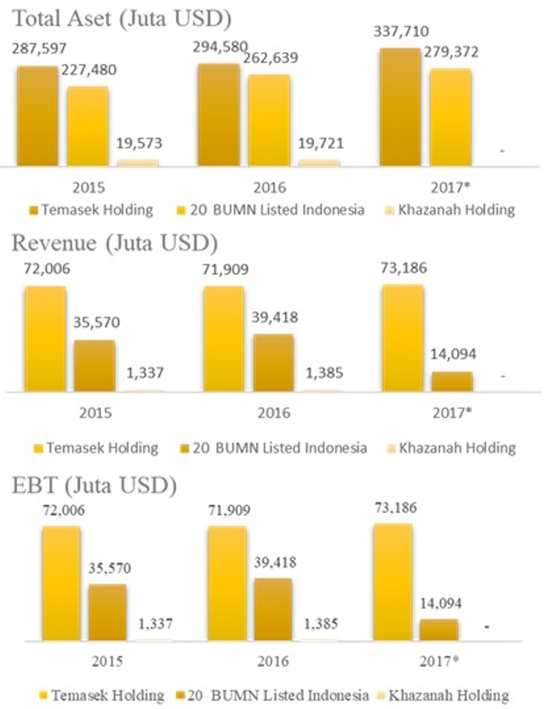 <i>Holding Company</i>, Evaluasi Bentuk Pengelolaan BUMN