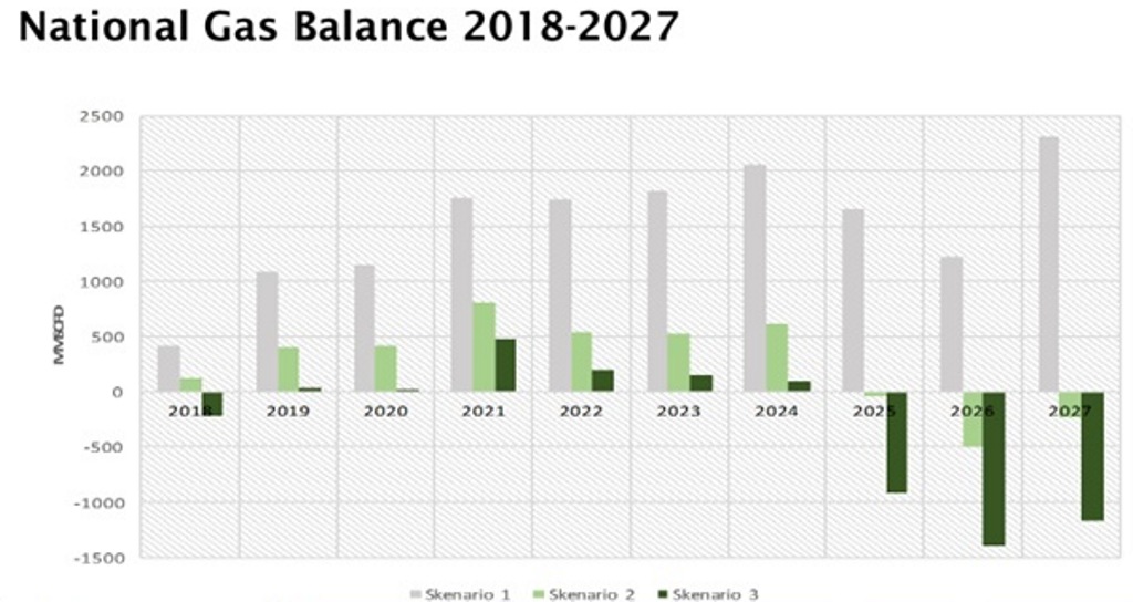 KESDM Perkirakan Indonesia Defisit Gas di 2025
