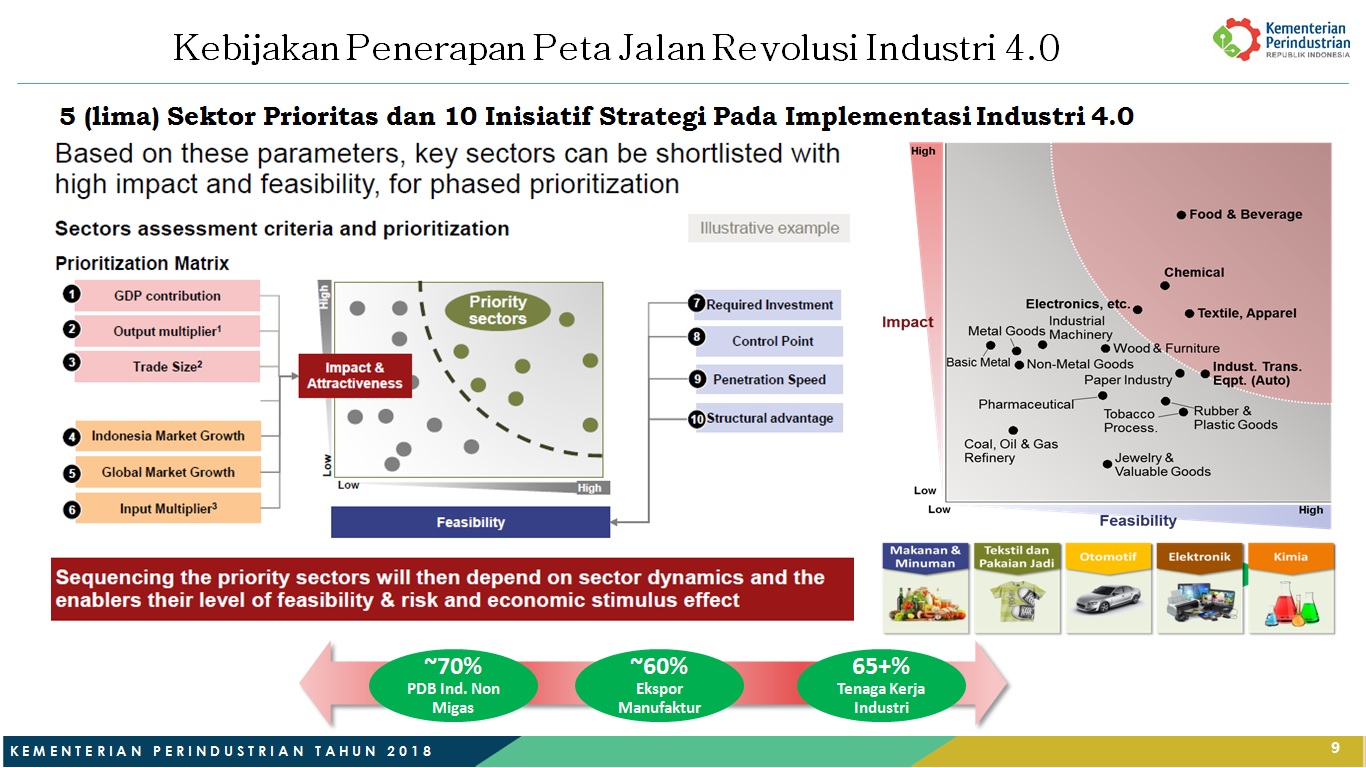 Pemerintah Kombinasikan Tenaga Kerja Manusia di Revolusi Industri 4.0