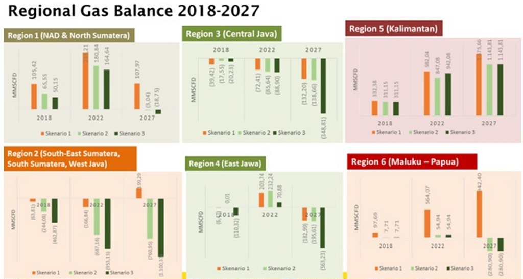 KESDM Perkirakan Indonesia Defisit Gas di 2025