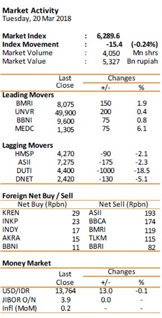 IHSG Pagi Melemah ke 6.266