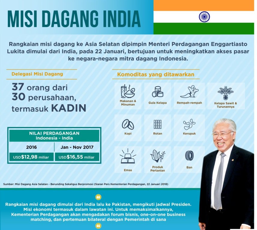 Pentingnya Hubungan Ekonomi Indonesia-India