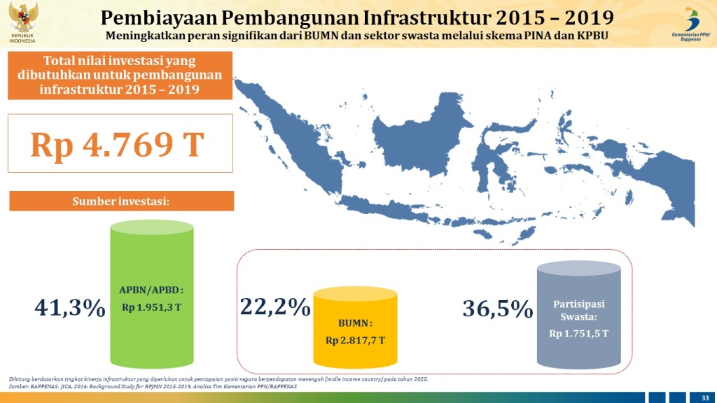 PINA Lanjutkan Pembiayaan 34 Proyek Infrastruktur Senilai Rp344,3 Triliun