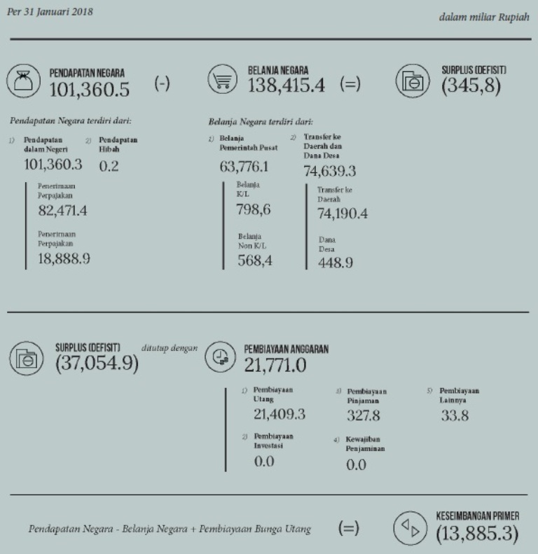 Januari, Perpajakan dan PNBP Dukung Pencapaian Penerimaan Negara