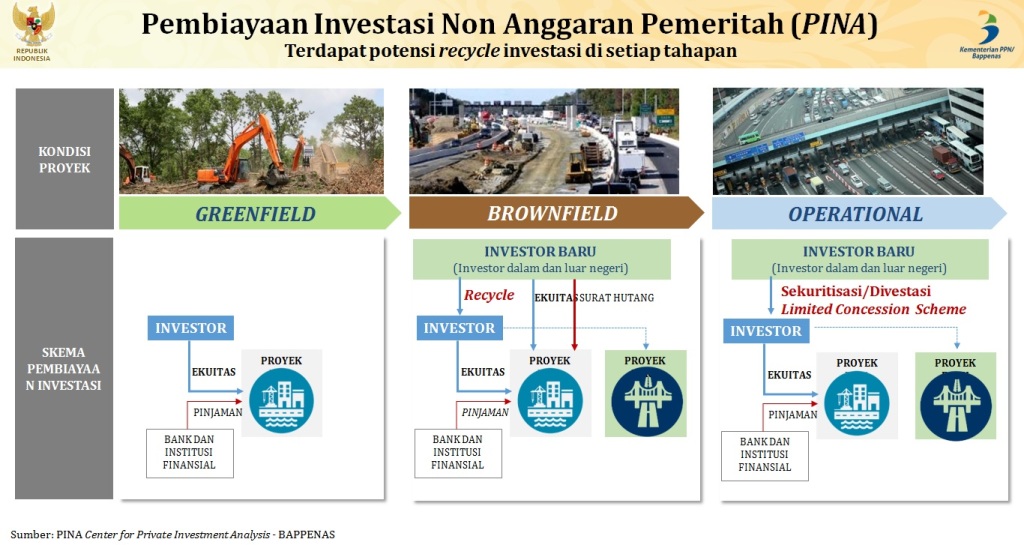 PINA Lanjutkan Pembiayaan 34 Proyek Infrastruktur Senilai Rp344,3 Triliun