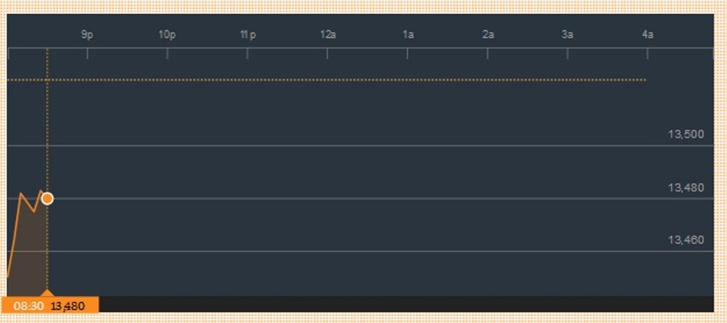 Rupiah Perdagangan Pagi Menguat di Rp13.450/USD