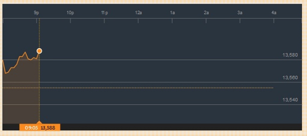 Rupiah Melemah Tipis ke Rp13.579/USD di Perdagangan pagi