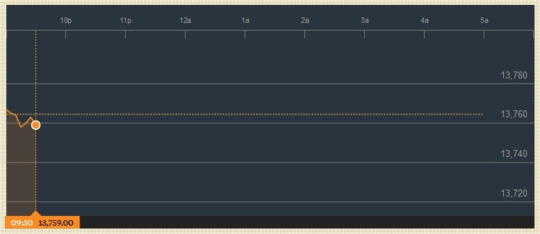 Rupiah Pagi Dibuka Melemah Tipis ke Rp13.771/USD