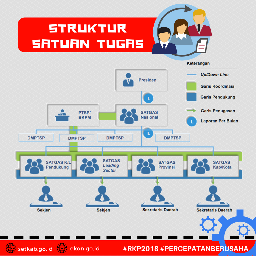 Strategi Pemerintah Mempermudah Perizinan dan Memperlancar Investasi
