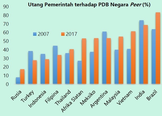 Utang jadi Salah Satu Strategi Pembiayaan
