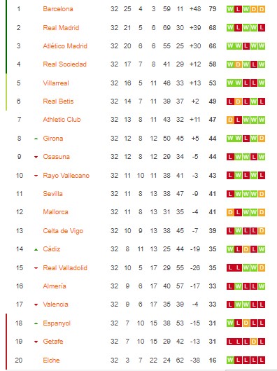 Hasil Lengkap Jornada ke-32 dan Klasemen Sementara La Liga 2022/2023