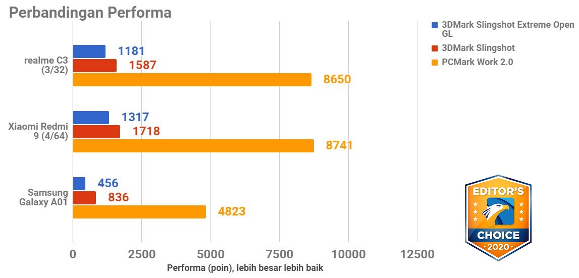 Jajaran Smartphone Terbaik 2020