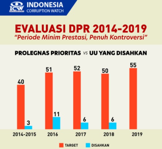ICW Sebut Kinerja DPR Hanya 10 Persen dari Prolegnas