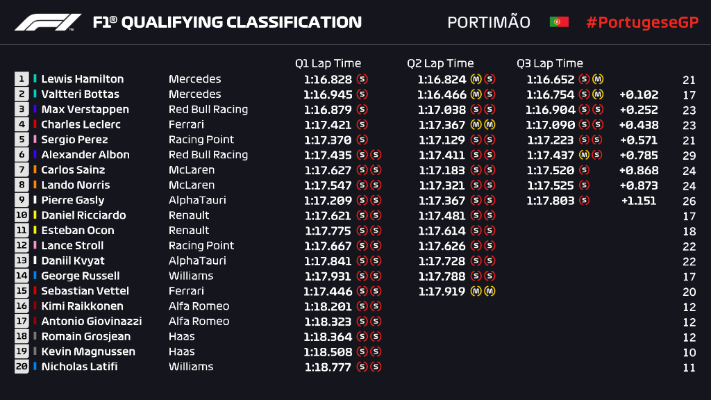 F1GP Portugal: Hamilton Pimpin Mercedes pada Sesi Kualifikasi