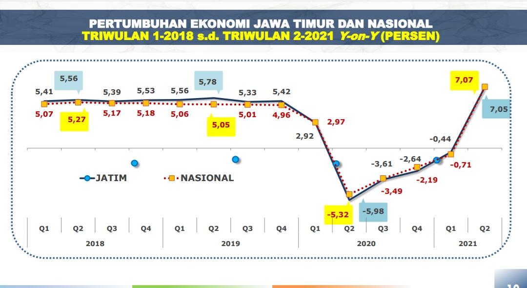Ekonomi Jatim Triwulan II 2021 Tumbuh 7,05%