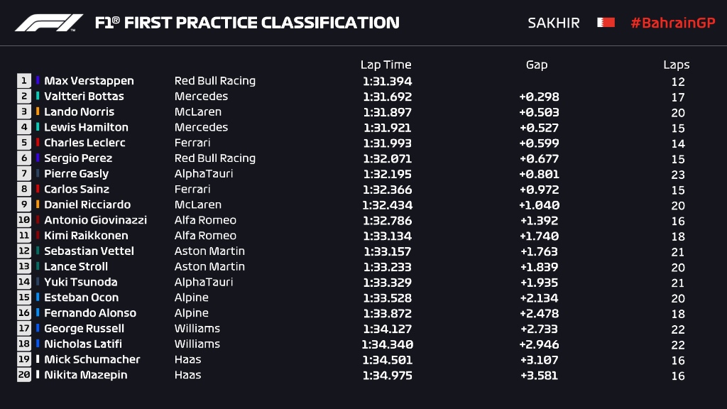 F1GP Bahrain: Verstappen Terdepan pada FP1